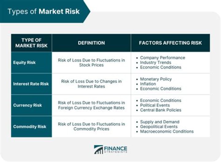 What are the 4 main risks of investing?