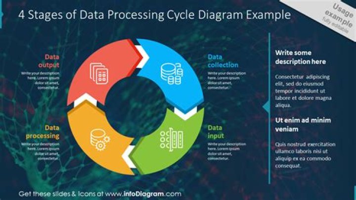 What are the 4 stages of data processing cycle?