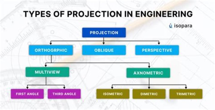 What are the 4 standard types of projections?