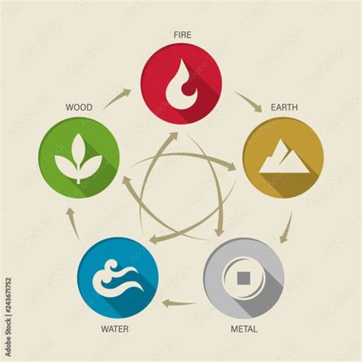 What are the 5 elements of all investments?