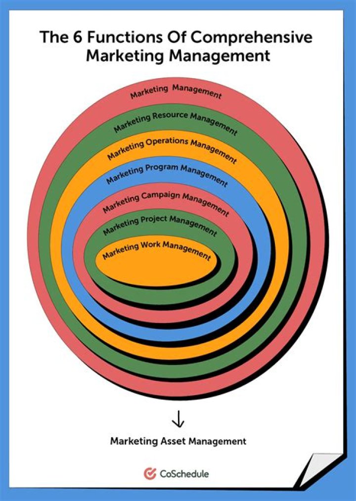What are the 5 marketing management functions?