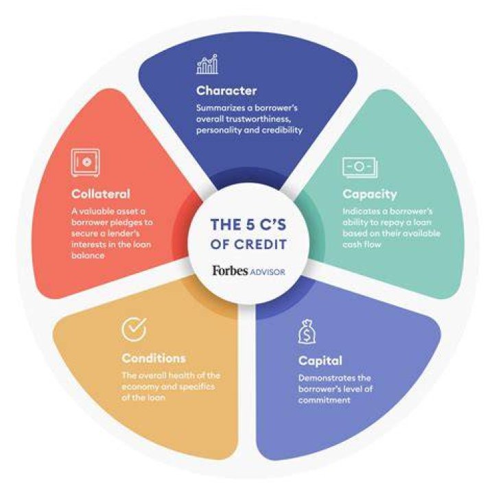 What are the 5 things which impact a credit score?