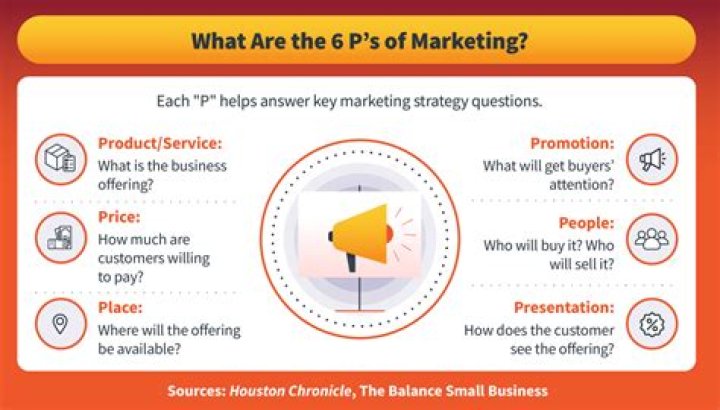What are the 6 Ps in business?