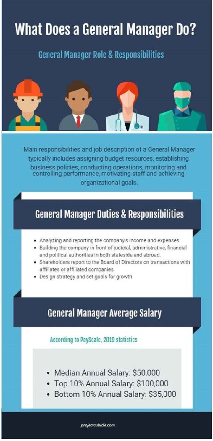 What are the 6 responsibilities of the general manager?