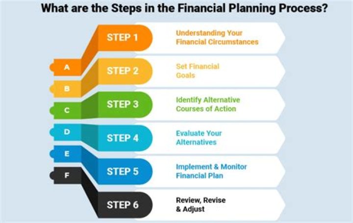 What are the 7 steps components to financial planning?