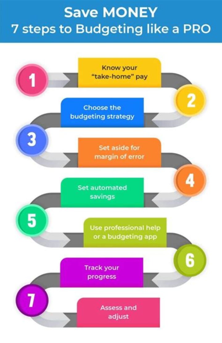 What are the 7 steps to budgeting?