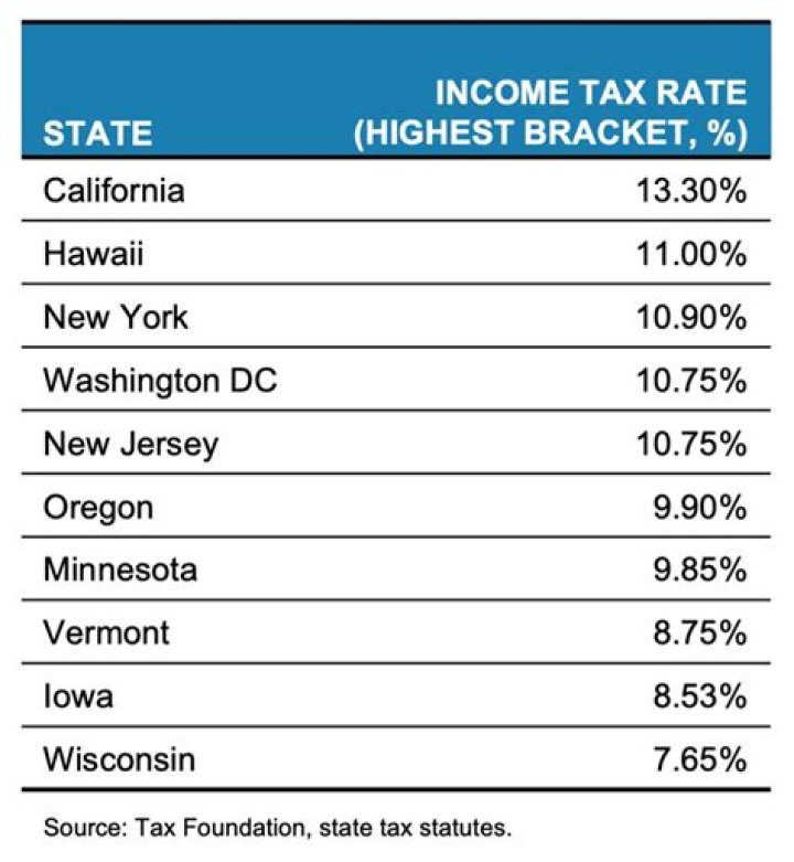 What are the 7 tax free states?