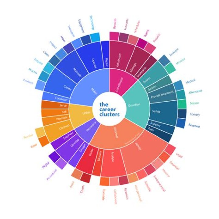 What are the 8 career clusters?
