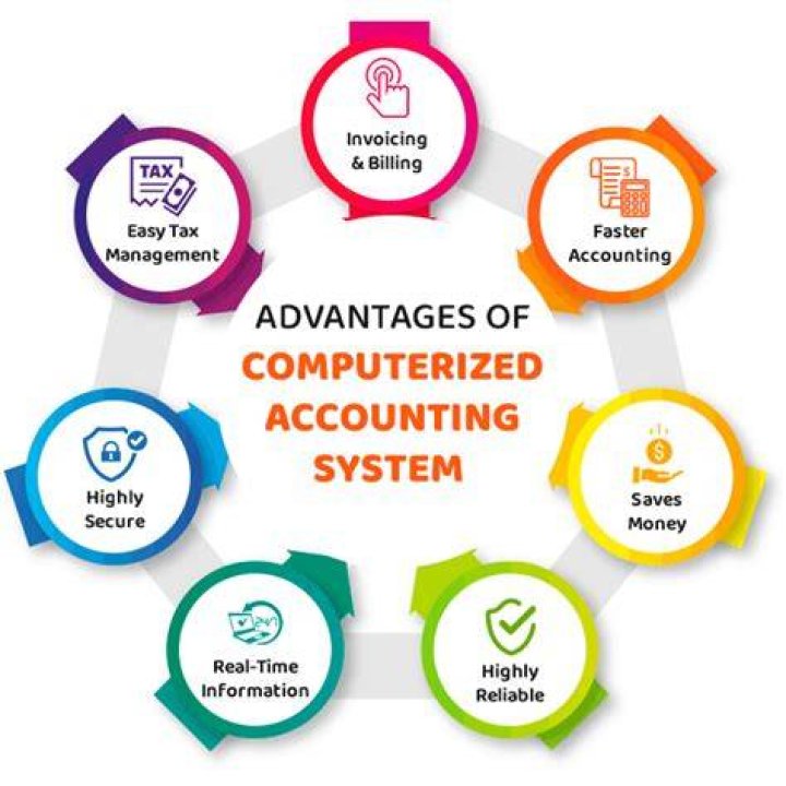 What are the advantages of a Computerised accounting system compared with a manual system?