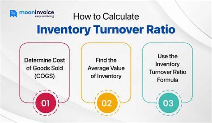 What are the advantages of a high inventory turnover ratio?