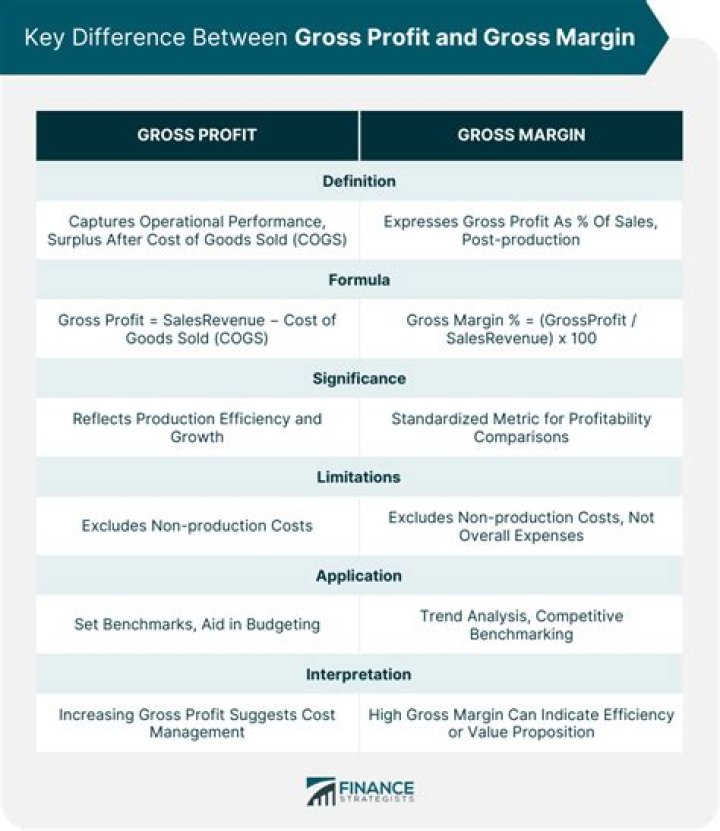 What are the advantages of gross profit?