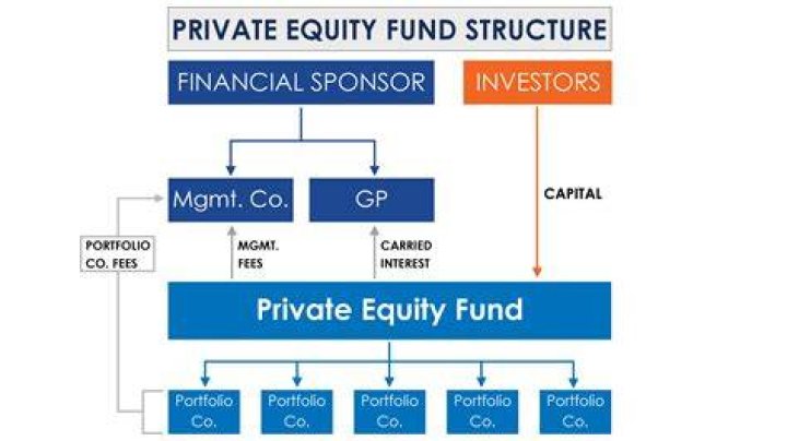 What are the advantages of private funding?
