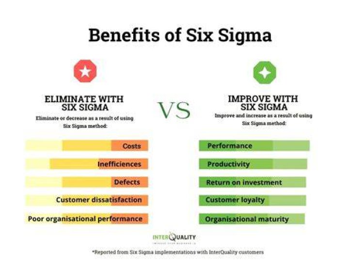 What are the advantages of Six Sigma?