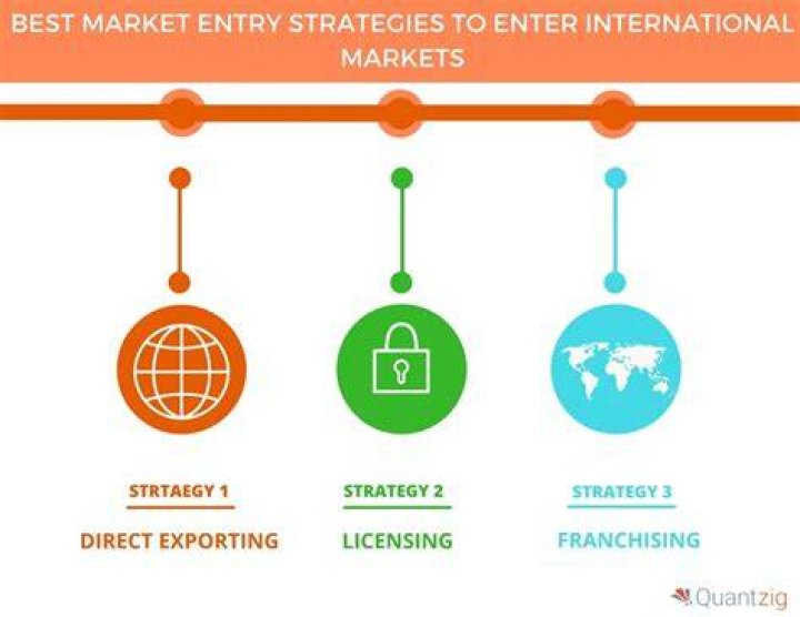 What are the alternative methods of entry into foreign markets?
