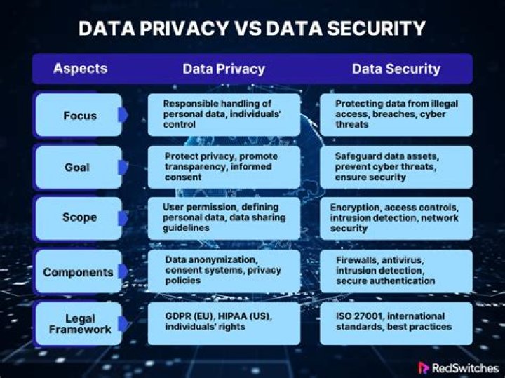What are the aspects of data security?