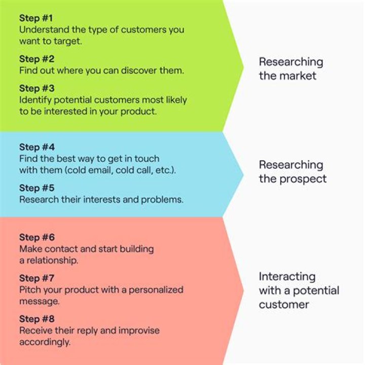 What are the basic steps in the prospecting process?