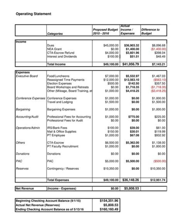 What are the benefits of a summary operating statement?