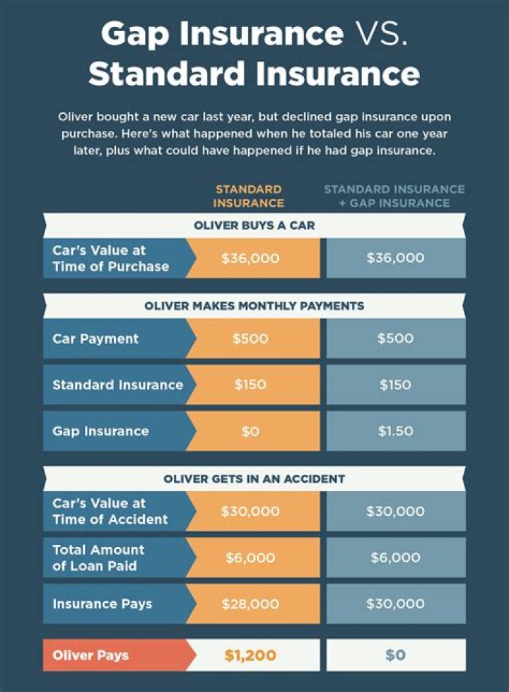 What are the benefits of gap insurance?