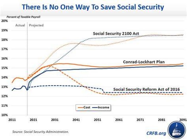 What are the benefits of the Social Security 2100 Act?
