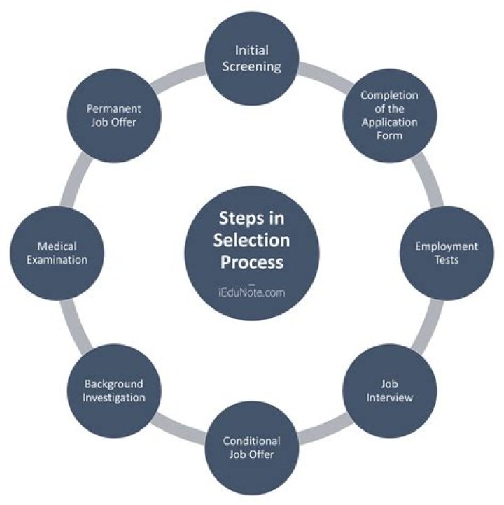 What are the best selection methods?