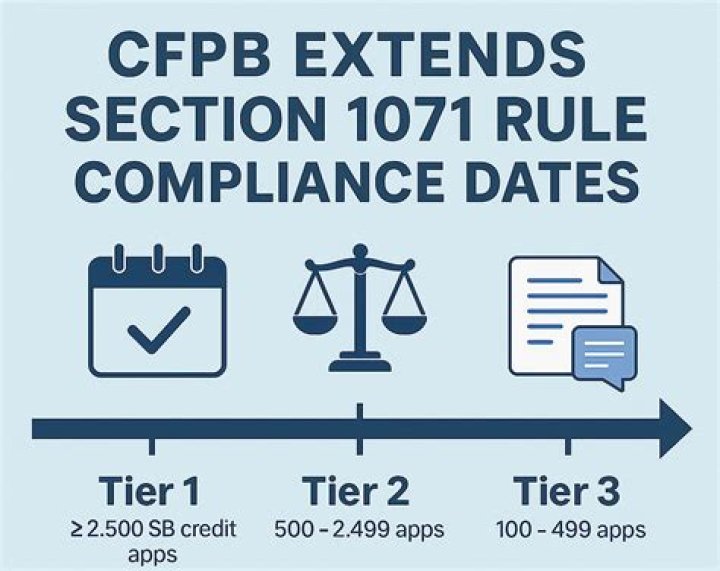 What are the CFPB regulations?