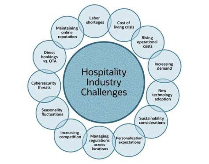 What are the challenges faced by hotel industry?