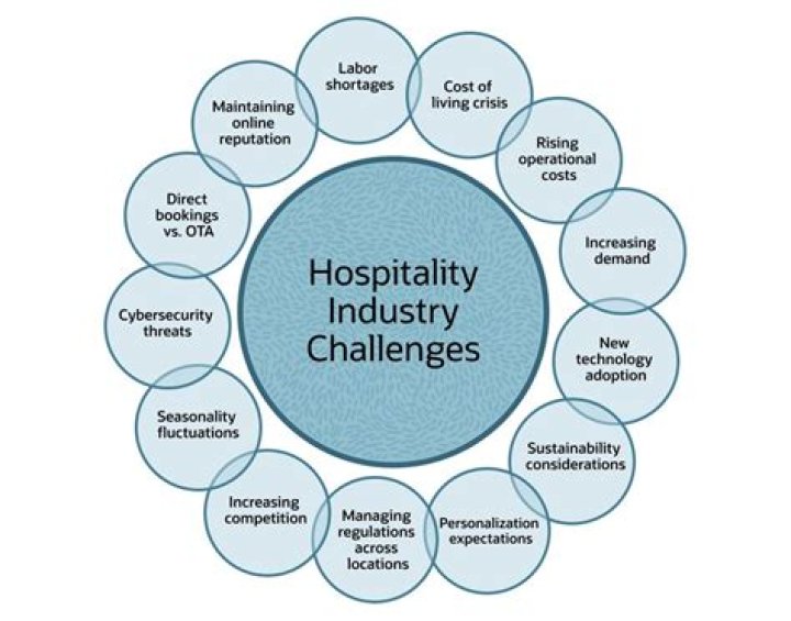 What are the challenges faced by industry?