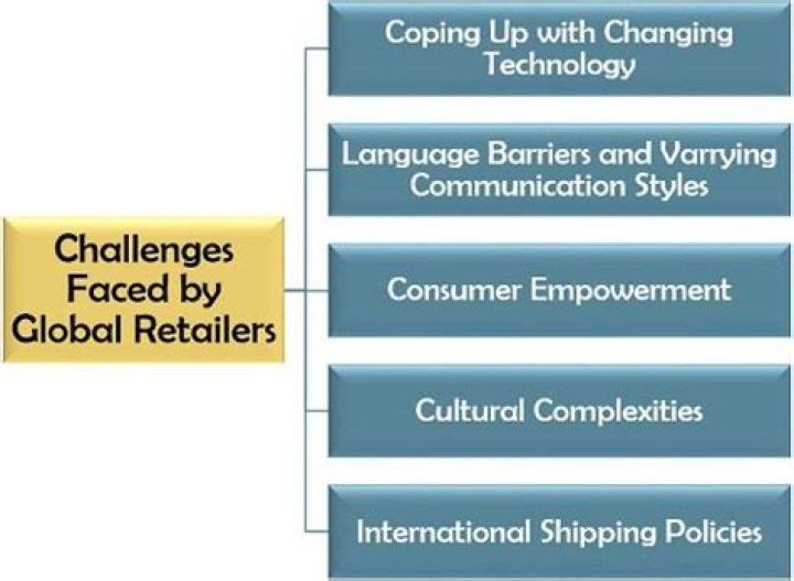 What are the challenges in global retailing?