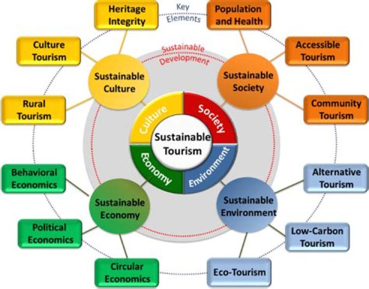 What are the challenges of sustainable tourism?
