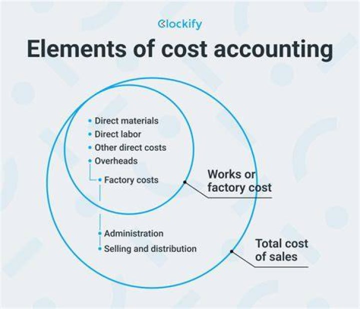 What are the chapters in cost accounting?