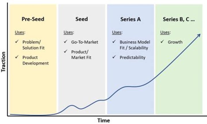 What are the characteristics of a successful venture capital?