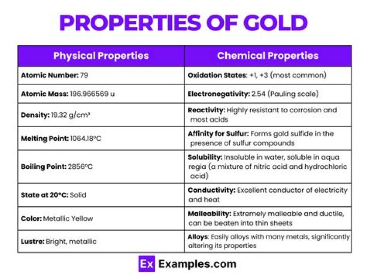 What are the chemical properties of gold?