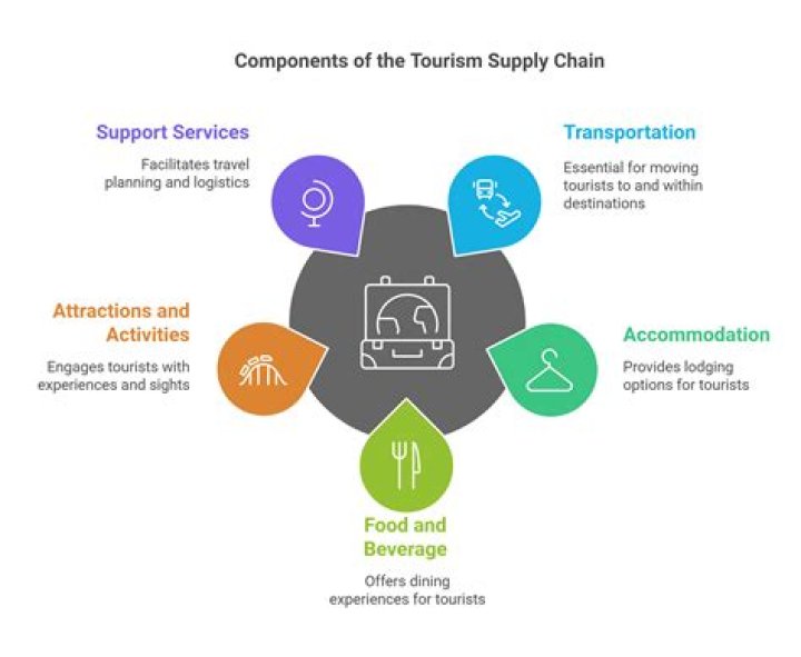 What are the components of tourism network?