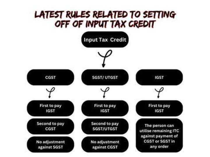 What are the conditions necessary for obtaining input tax credit?