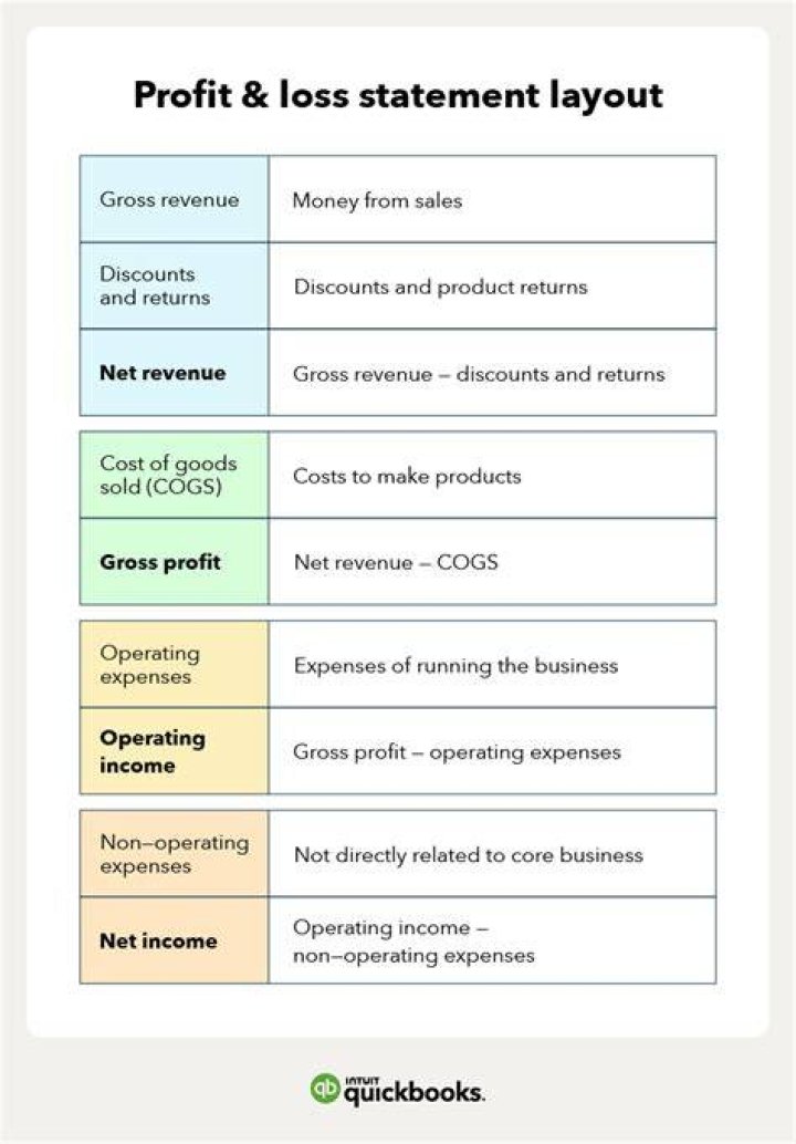 What are the contents of profit and loss account?