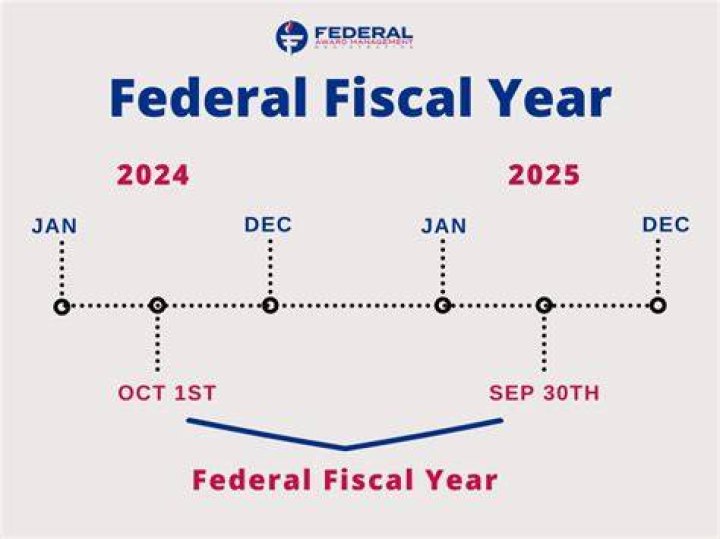 What are the correct dates for a fiscal year?