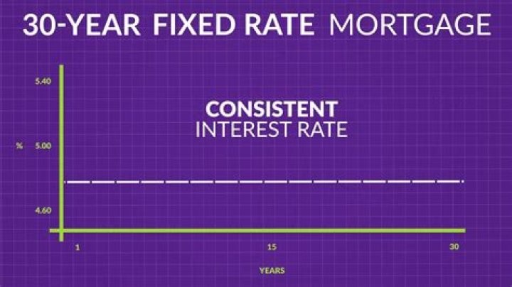 What are the current mortgage rates for 30-year fixed?