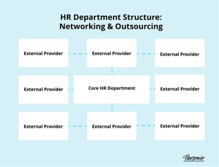 What are the departments under HR?