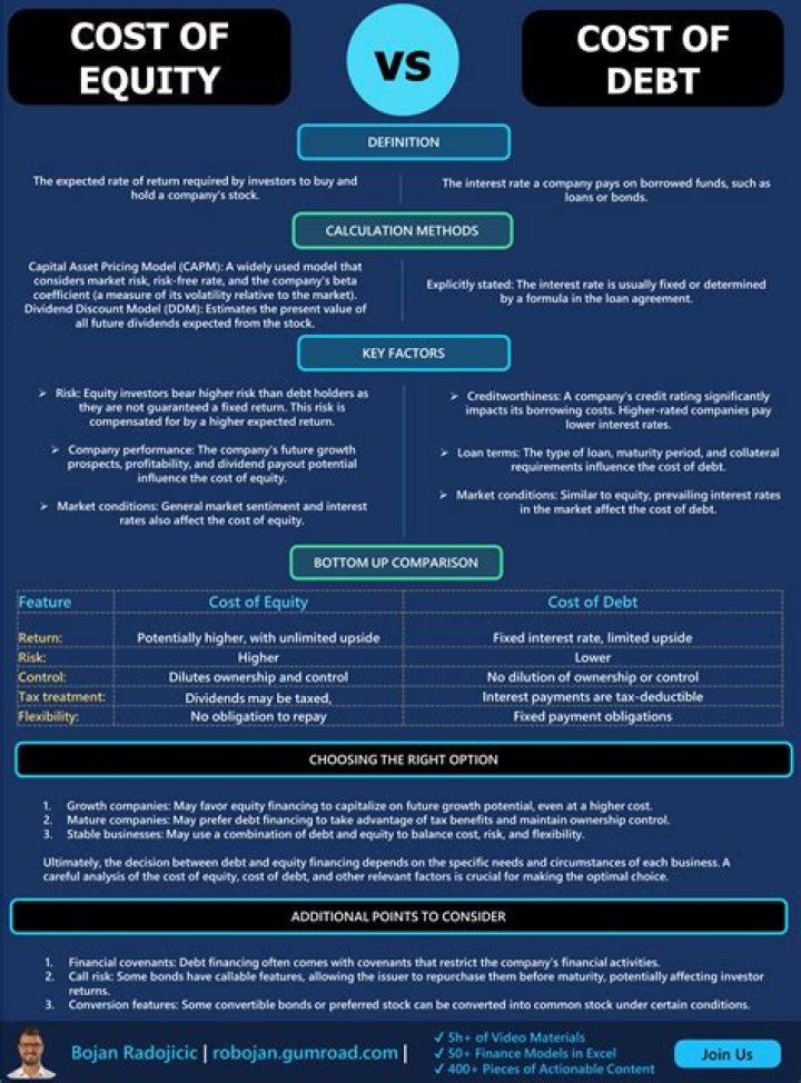What are the differences between cost of equity and cost of debt?