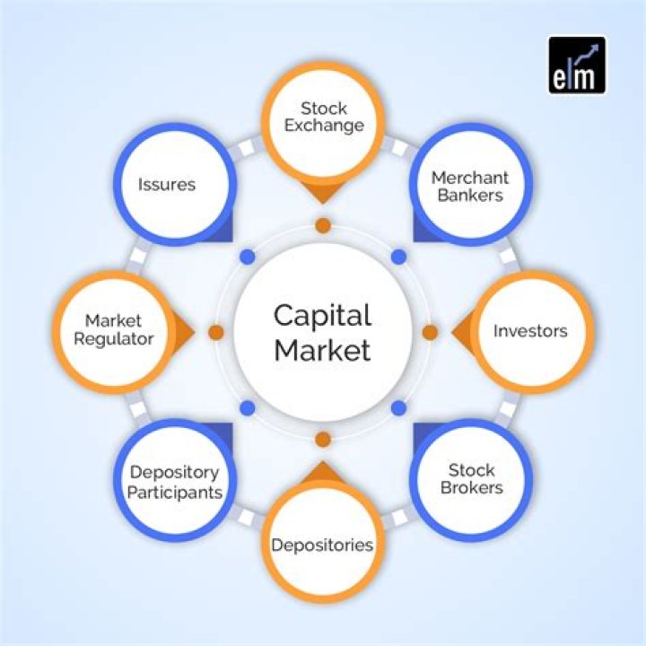 What are the different capital markets?