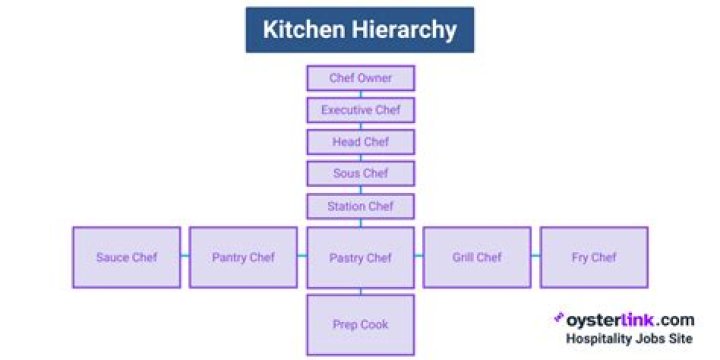 What are the different levels of chefs?