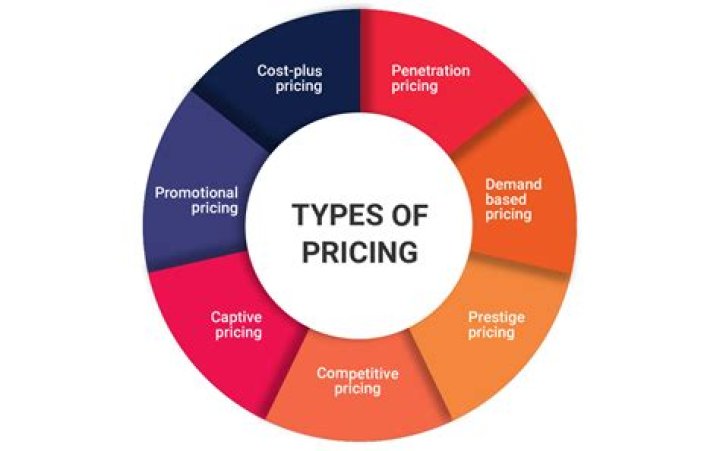 What are the different pricing methods?