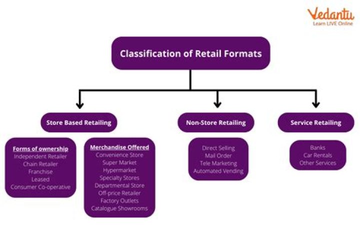 What are the different retail industries?
