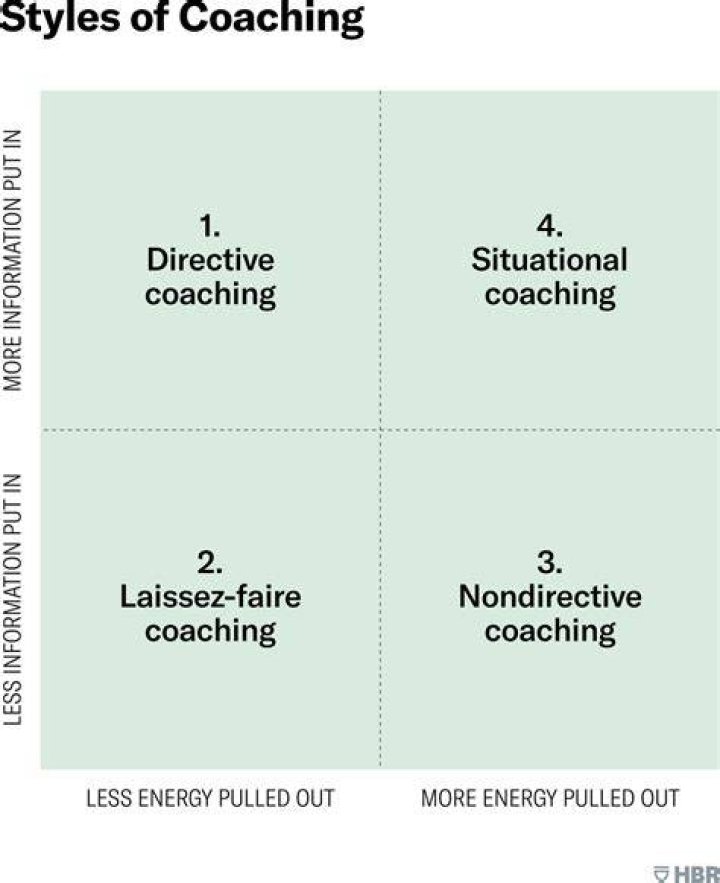 What are the different types of coaching?