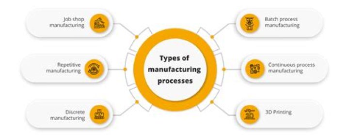 What are the different types of manufacturing enterprises?