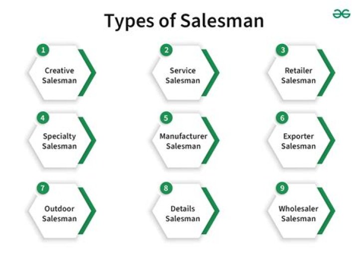 What are the different types of salesmen?