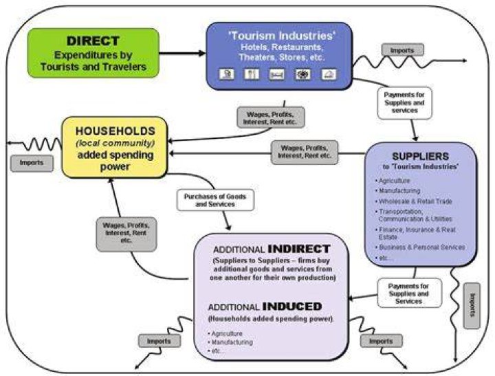 What are the direct and indirect effects of tourism?
