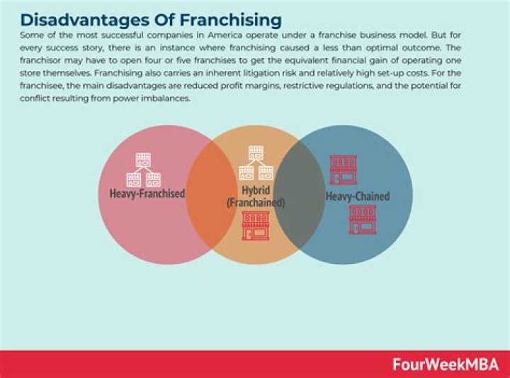 What are the disadvantages of franchising to the franchisor?