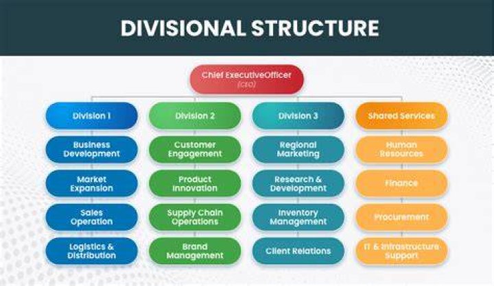 What are the divisions of Apple?