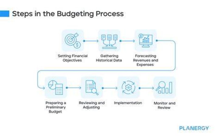 What are the dysfunctional aspects of budgeting process?